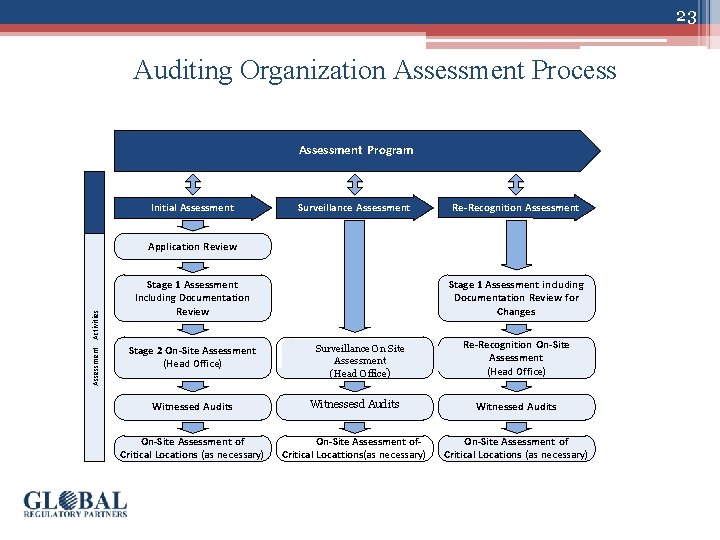 23 Auditing Organization Assessment Process Assessment Program Initial Assessment Surveillance Assessment Re-Recognition Assessment Activities