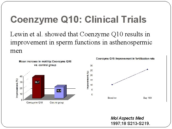 Coenzyme Q 10: Clinical Trials Lewin et al. showed that Coenzyme Q 10 results