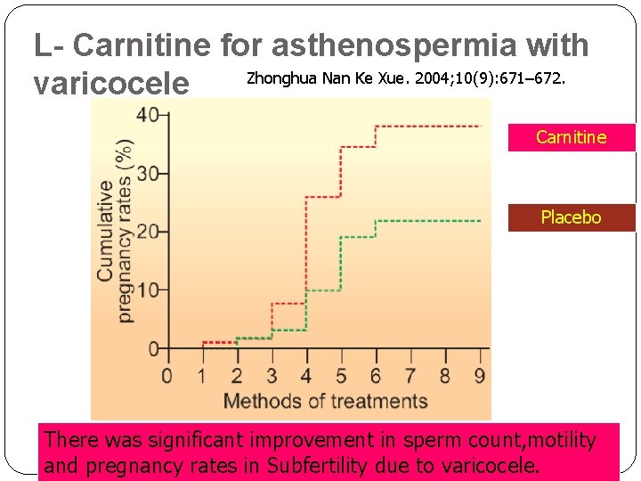 L- Carnitine for asthenospermia with Zhonghua Nan Ke Xue. 2004; 10(9): 671– 672. varicocele