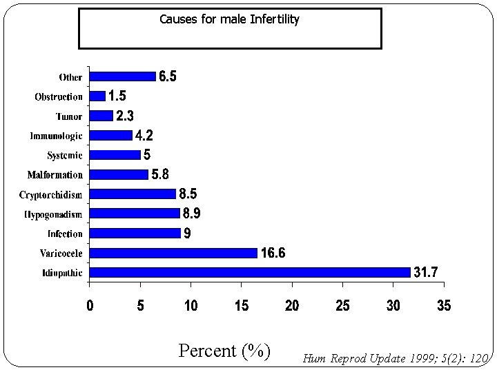 Causes for male Infertility 2 Percent (%) Hum Reprod Update 1999; 5(2): 120 