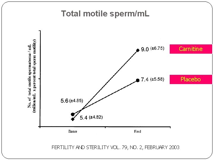 Total motile sperm/m. L Carnitine Placebo 20 FERTILITY AND STERILITY VOL. 79, NO. 2,
