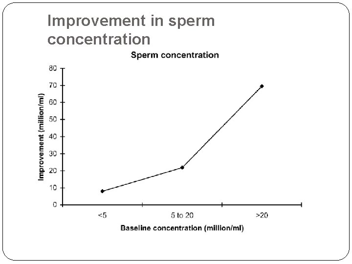 Improvement in sperm concentration 26 