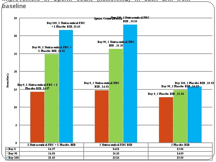 Improvement in Sperm count (Million/m. L) in each arm from baseline 35 Day 180,