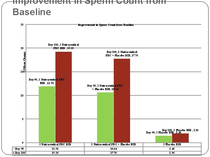 Improvement in Sperm Count from Baseline 25 Day 180, 2 Nutraceutical FDC BID ,
