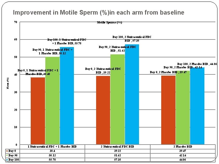 Improvement in Motile Sperm (%)in each arm from baseline 70 60 Motile Sperms (%)