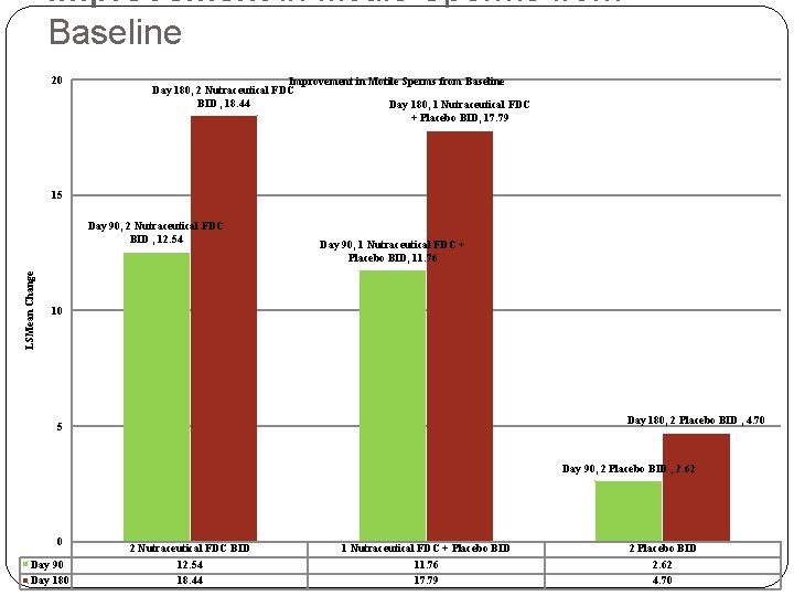 Improvement in Motile Sperms from Baseline 20 Improvement in Motile Sperms from Baseline Day