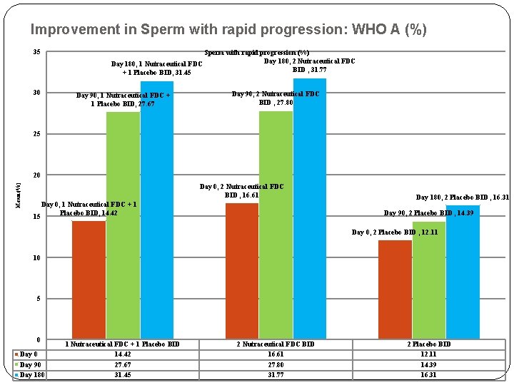 Improvement in Sperm with rapid progression: WHO A (%) 35 30 Sperm with rapid