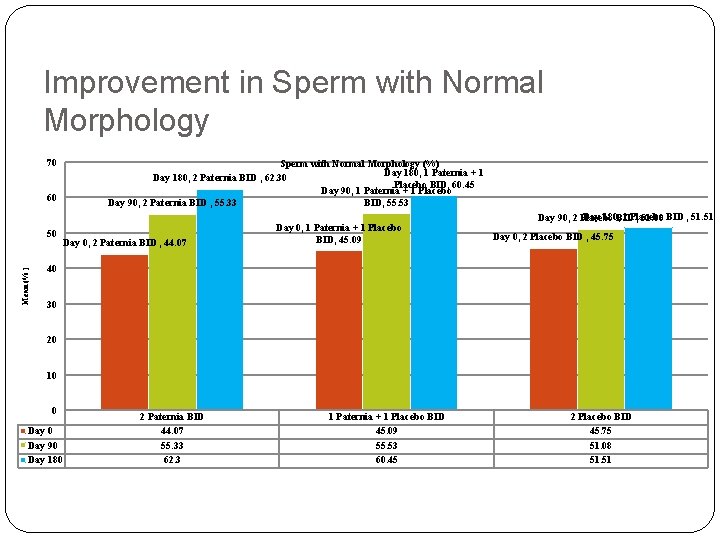 Improvement in Sperm with Normal Morphology 70 60 Mean (% ) 50 Sperm with