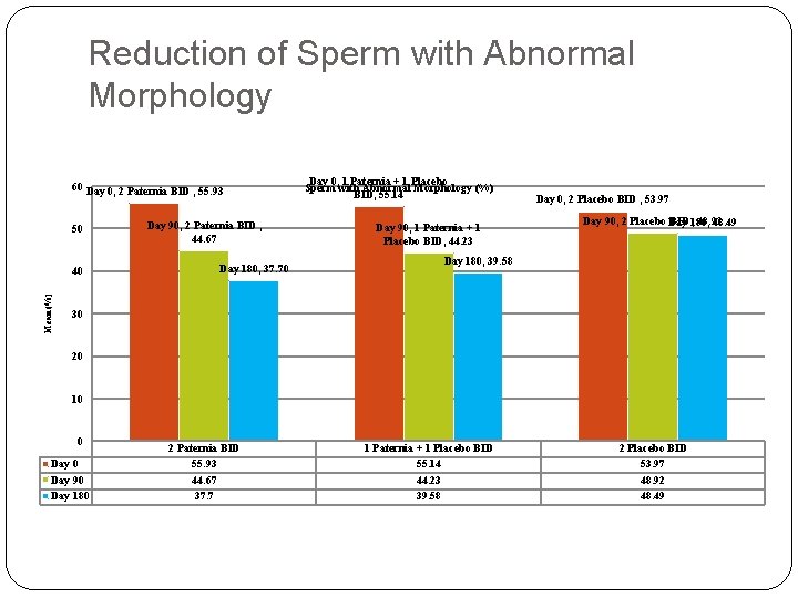 Reduction of Sperm with Abnormal Morphology 60 Day 0, 2 Paternia BID , 55.