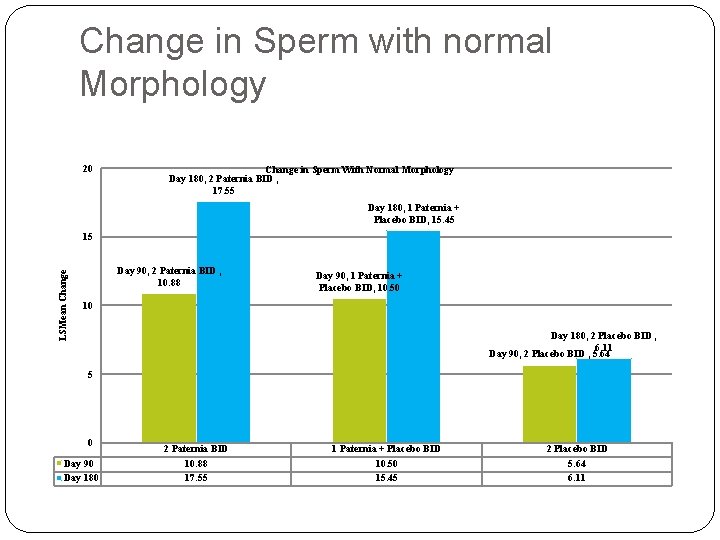 Change in Sperm with normal Morphology 20 Change in Sperm With Normal Morphology Day