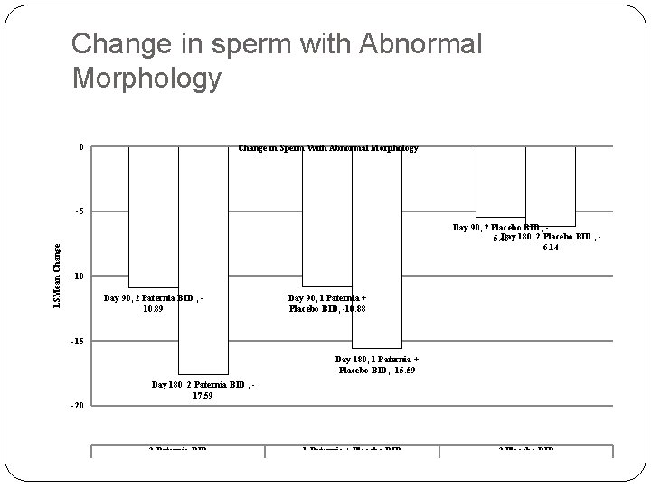 Change in sperm with Abnormal Morphology 0 Change in Sperm With Abnormal Morphology LSMean
