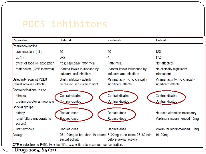 PDE 5 inhibitors Drugs 2004; 64 (23) 