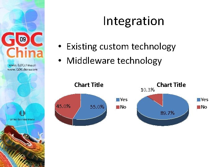 Integration • Existing custom technology • Middleware technology Chart Title 45. 0% 55. 0%