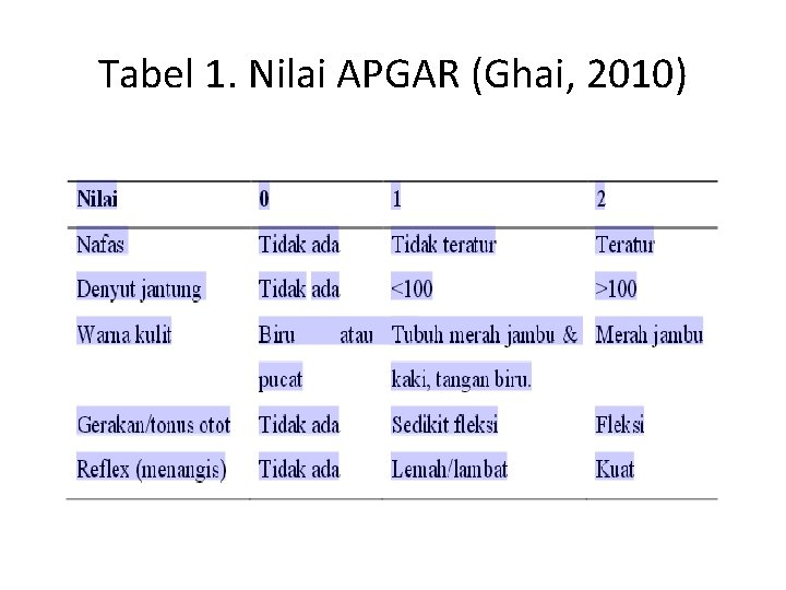 Tabel 1. Nilai APGAR (Ghai, 2010) 