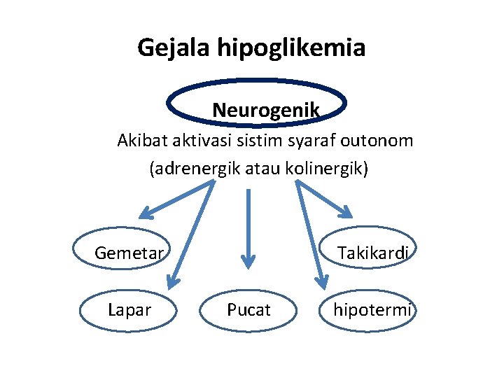 Gejala hipoglikemia Neurogenik Akibat aktivasi sistim syaraf outonom (adrenergik atau kolinergik) Gemetar Lapar Takikardi