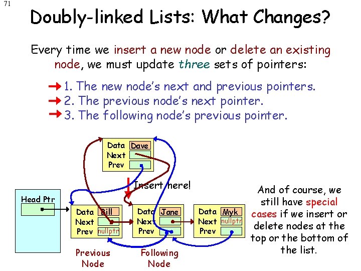 71 Doubly-linked Lists: What Changes? Every time we insert a new node or delete
