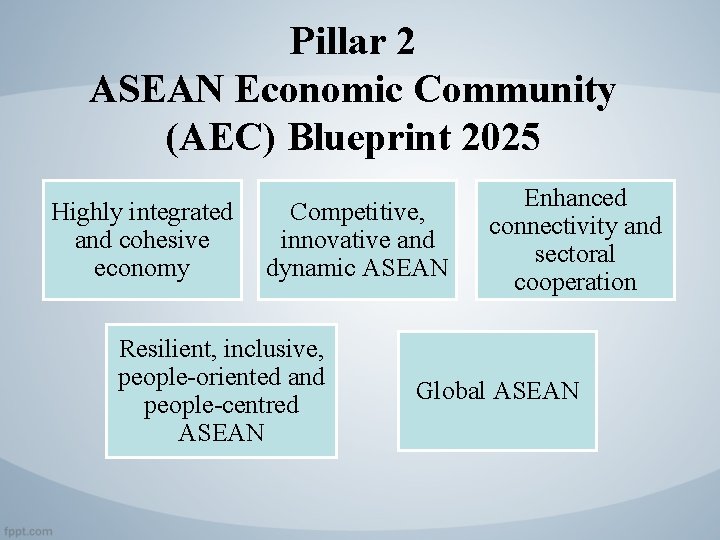Pillar 2 ASEAN Economic Community (AEC) Blueprint 2025 Highly integrated and cohesive economy Competitive,
