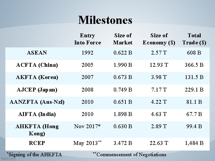 Milestones Entry Into Force Size of Market Size of Economy ($) Total Trade ($)