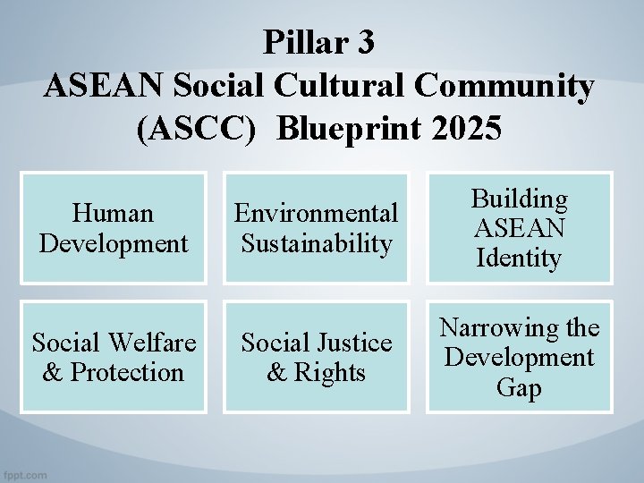 Pillar 3 ASEAN Social Cultural Community (ASCC) Blueprint 2025 Human Development Social Welfare &