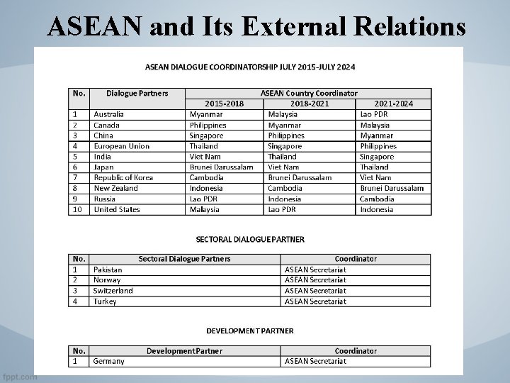 ASEAN and Its External Relations 