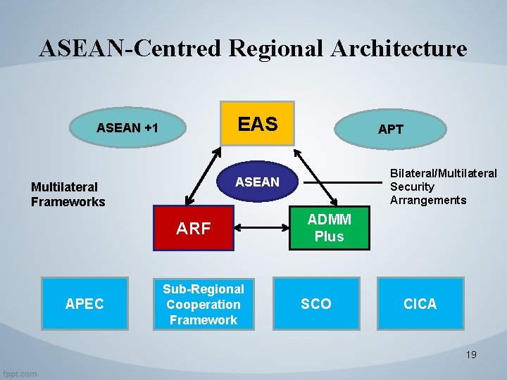 ASEAN-Centred Regional Architecture EAS ASEAN +1 Bilateral/Multilateral Security Arrangements ASEAN Multilateral Frameworks ARF APEC