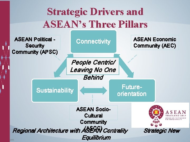 Strategic Drivers and ASEAN’s Three Pillars ASEAN Political Security Community (APSC) ASEAN Economic Community