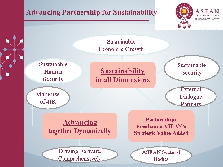 Advancing Partnership for Sustainability Sustainable Economic Growth Sustainable Human Security Sustainability in all Dimensions