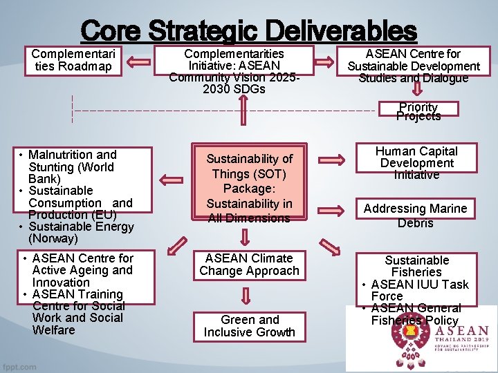 Core Strategic Deliverables Complementari ties Roadmap Complementarities Initiative: ASEAN Community Vision 20252030 SDGs ASEAN