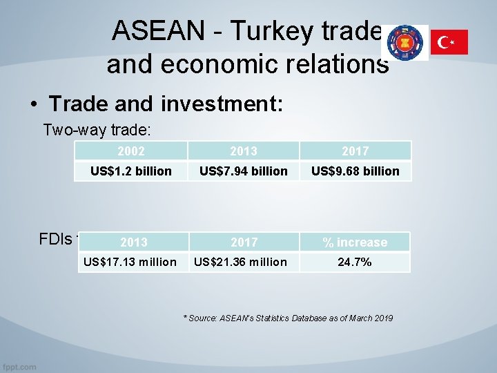 ASEAN - Turkey trade and economic relations • Trade and investment: Two-way trade: 2002