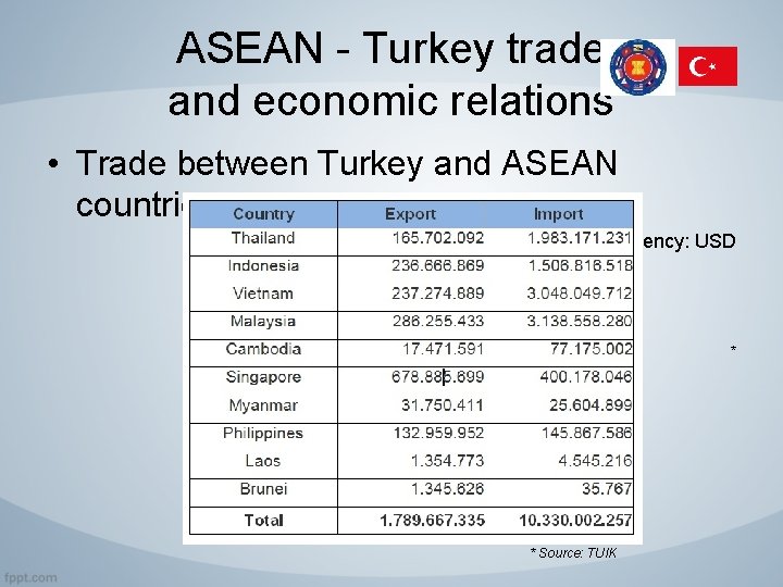 ASEAN - Turkey trade and economic relations • Trade between Turkey and ASEAN countries: