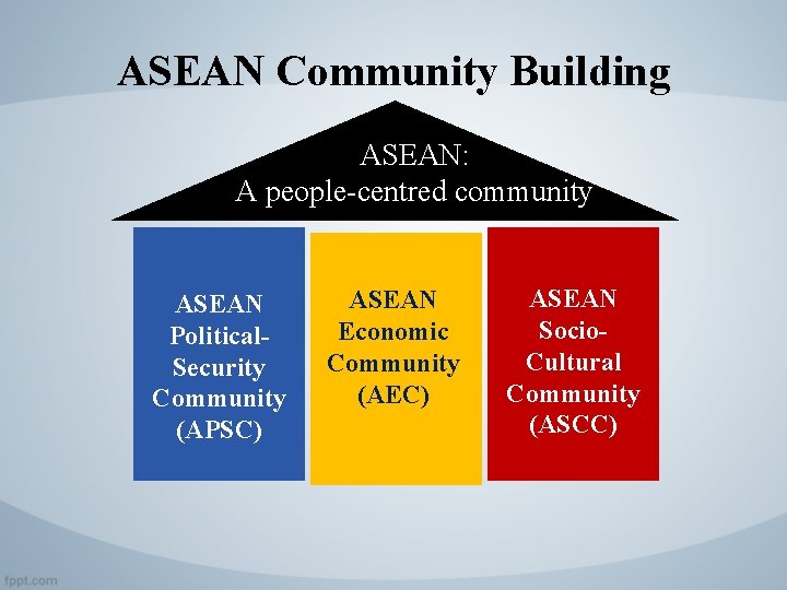 ASEAN Community Building ASEAN: A people-centred community ASEAN Political. Security Community (APSC) ASEAN Economic