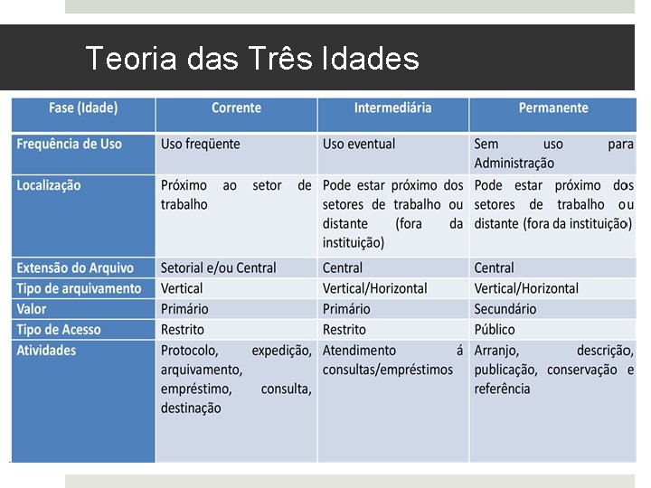 Teoria das Três Idades 