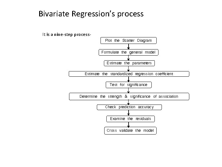 Bivariate Regression’s process It is a nine-step process. Plot the Scatter Diagram Formulate the