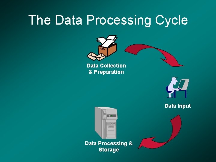 The Data Processing Cycle Data Collection & Preparation Data Input Data Processing & Storage