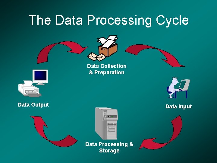 The Data Processing Cycle Data Collection & Preparation Data Output Data Input Data Processing