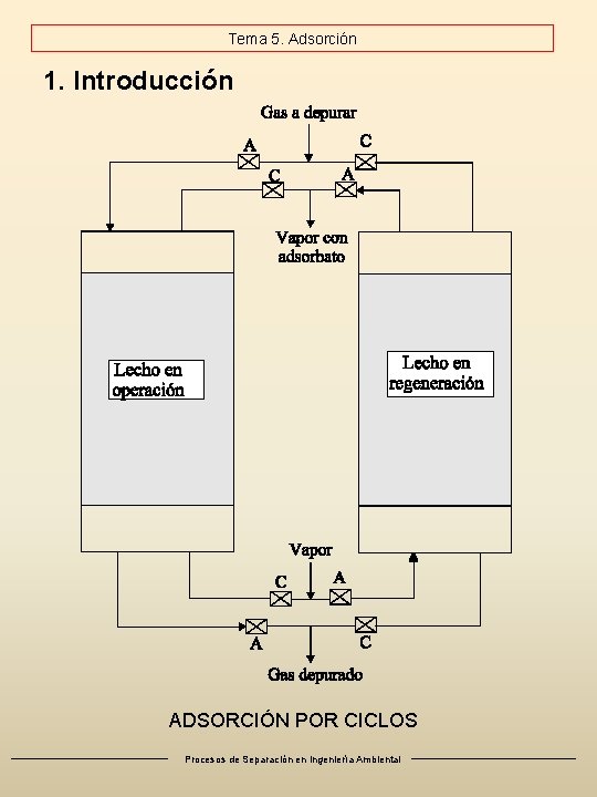 Tema 5. Adsorción 1. Introducción ADSORCIÓN POR CICLOS Procesos de Separación en Ingeniería Ambiental