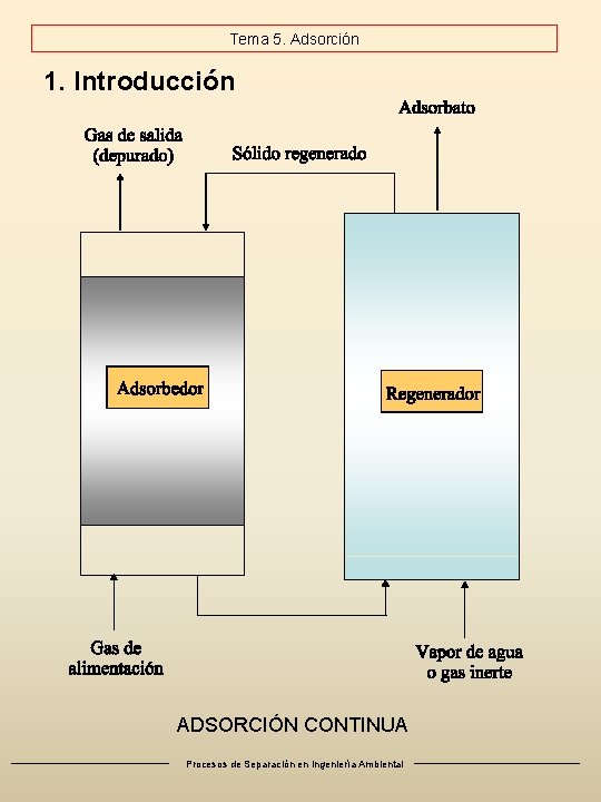 Tema 5. Adsorción 1. Introducción ADSORCIÓN CONTINUA Procesos de Separación en Ingeniería Ambiental 