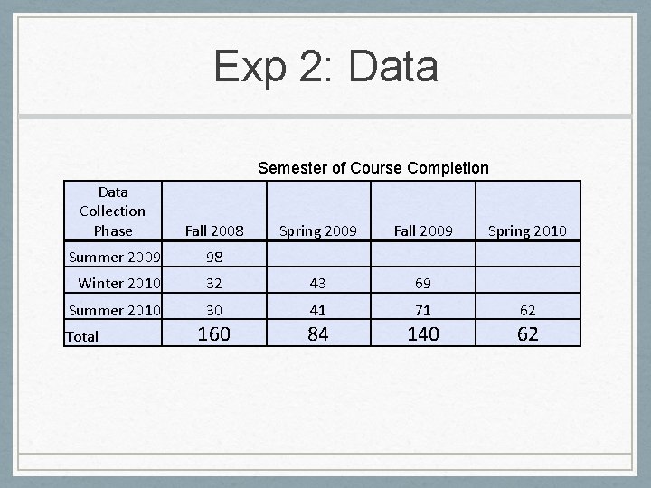 Exp 2: Data Semester of Course Completion Data Collection Phase Fall 2008 Summer 2009