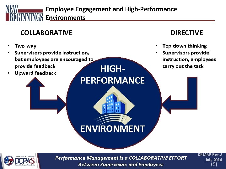 Employee Engagement and High-Performance Environments DIRECTIVE COLLABORATIVE • Two-way • Supervisors provide instruction, but