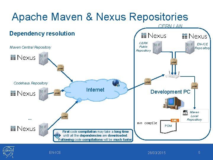 Apache Maven & Nexus Repositories CERN LAN Dependency resolution CERN Public Repository Maven Central