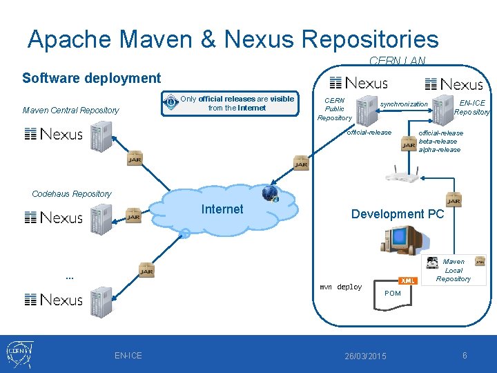 Apache Maven & Nexus Repositories CERN LAN Software deployment Maven Central Repository Only official