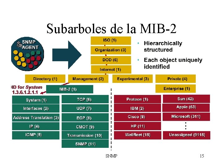 Subarboles de la MIB-2 SNMP 15 
