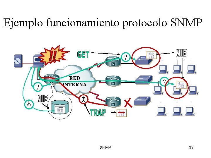 Ejemplo funcionamiento protocolo SNMP ? ? RED INTERNA ? SNMP 25 