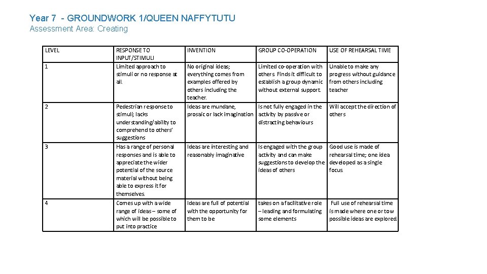 Year 7 - GROUNDWORK 1/QUEEN NAFFYTUTU Assessment Area: Creating LEVEL 1 2 3 4