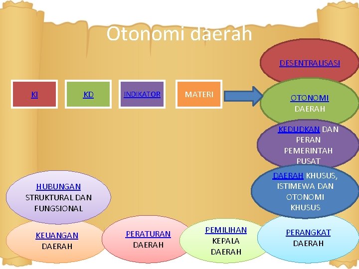 Otonomi daerah DESENTRALISASI KI KD INDIKATOR MATERI OTONOMI DAERAH KEDUDKAN DAN PERAN PEMERINTAH PUSAT