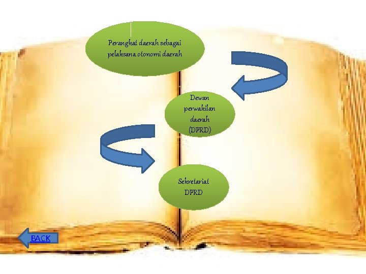 Perangkat daerah sebagai pelaksana otonomi daerah Dewan perwakilan daerah (DPRD) Sekretariat DPRD BACK 