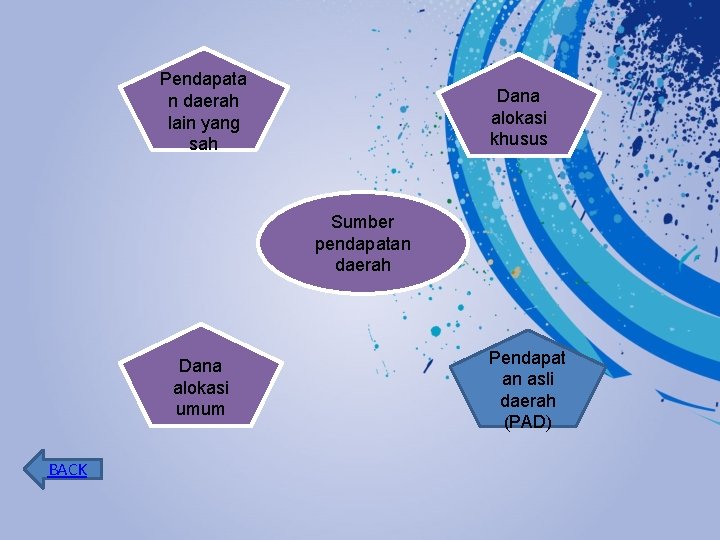 Pendapata n daerah lain yang sah Dana alokasi khusus Sumber pendapatan daerah Dana alokasi