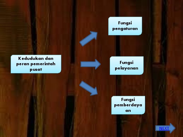 Fungsi pengaturan Kedudukan dan peran pemerintah pusat Fungsi pelayanan Fungsi pemberdaya an NEXT 