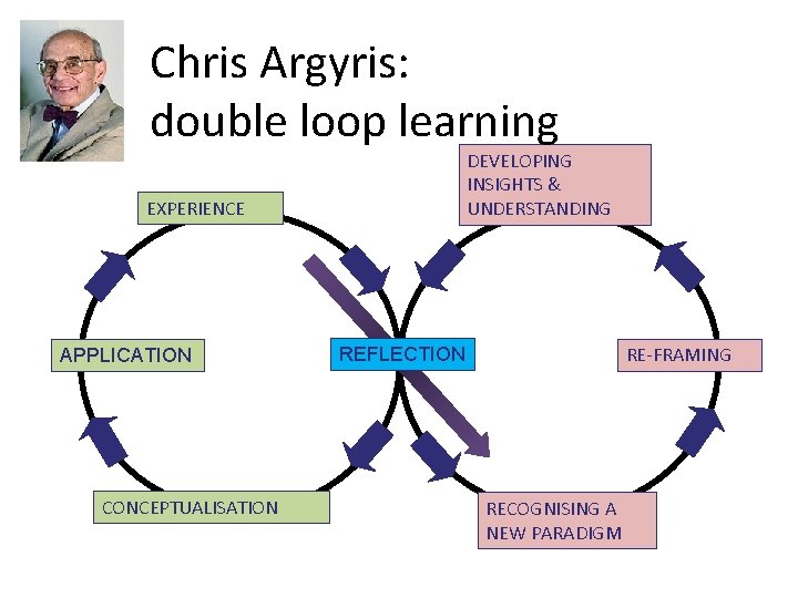 Chris Argyris: double loop learning DEVELOPING INSIGHTS & UNDERSTANDING EXPERIENCE APPLICATION CONCEPTUALISATION RE-FRAMING REFLECTION