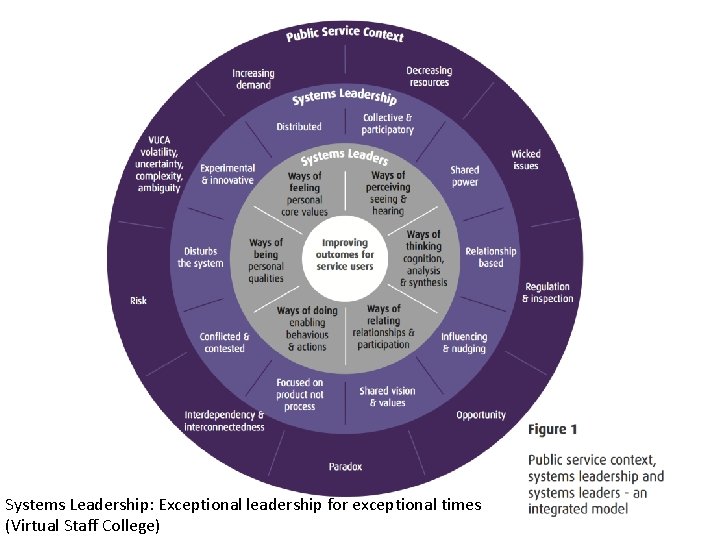 What is systems leaderhip? Systems Leadership: Exceptional leadership for exceptional times Skills for Systems